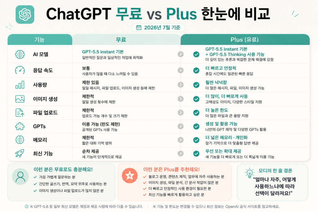ChatGPT 무료 버전과 유료 Plus 버전 기능 비교표