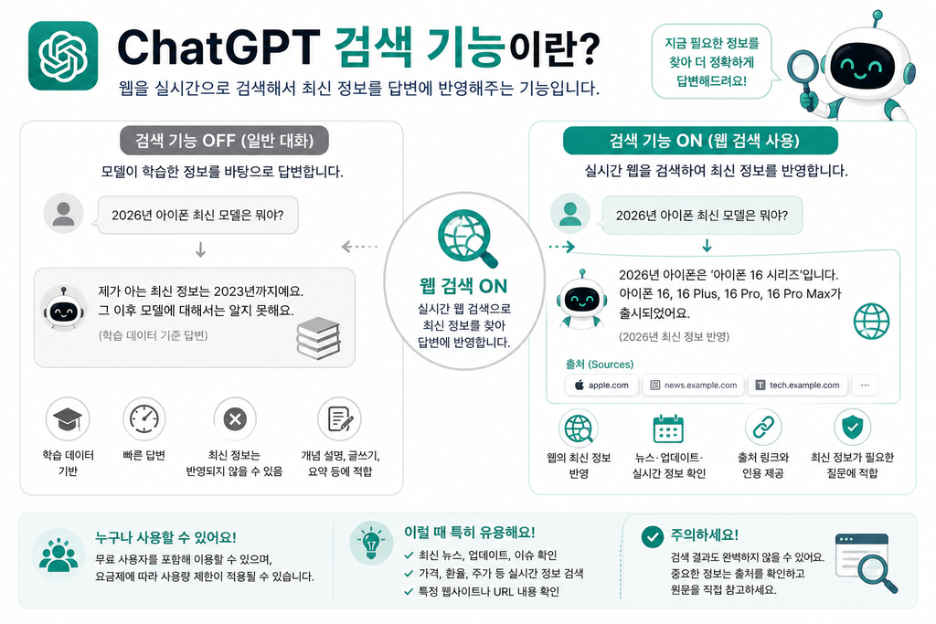 ChatGPT 검색 기능 개념을 설명하는 인포그래픽