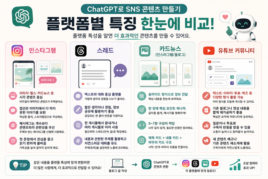 SNS 플랫폼별 콘텐츠 특징 비교 인포그래픽
