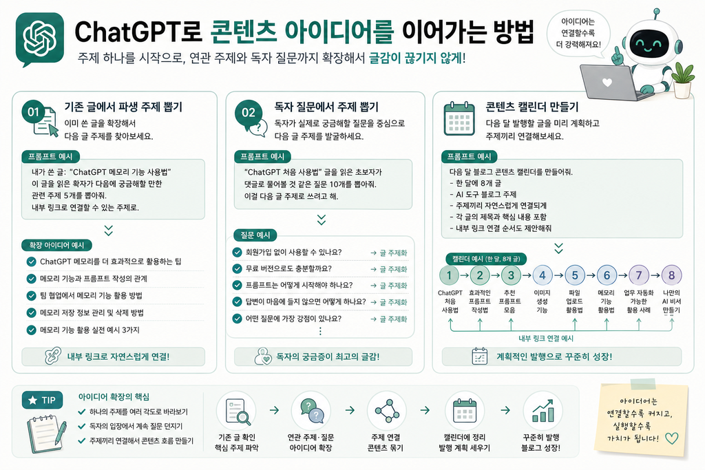 ChatGPT로 콘텐츠 아이디어를 이어가는 방법 인포그래픽