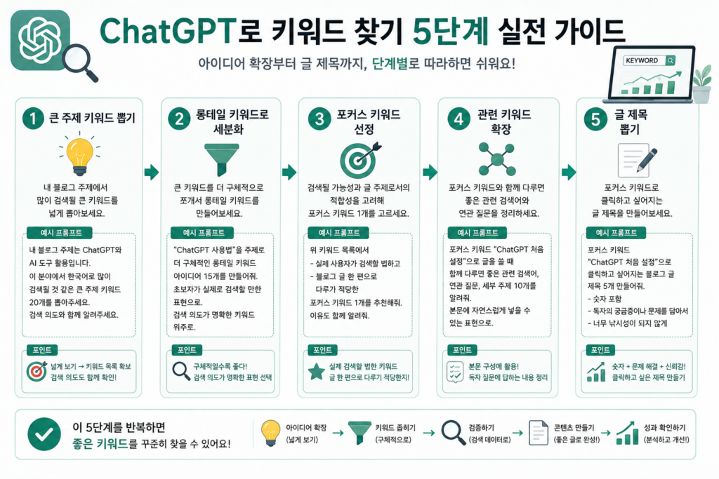ChatGPT 키워드 찾기 5단계 실전 가이드 인포그래픽