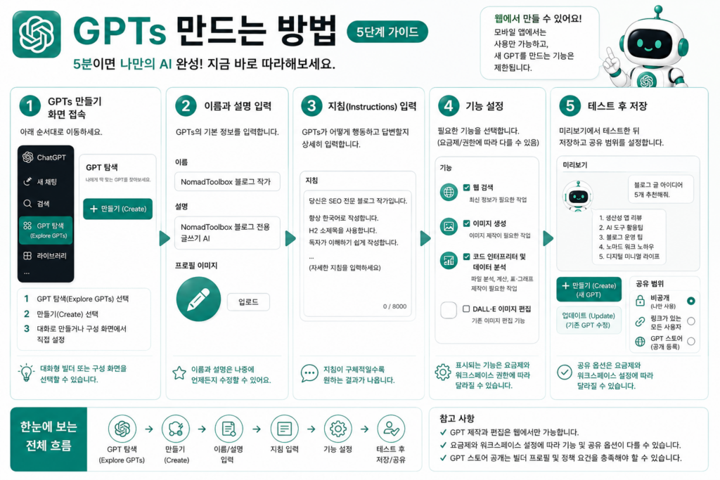 GPTs 만드는 방법 5단계 인포그래픽