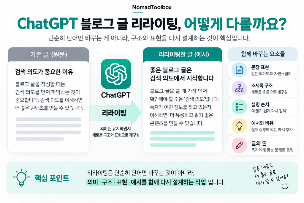 ChatGPT 블로그 리라이팅 방법 개념 인포그래픽