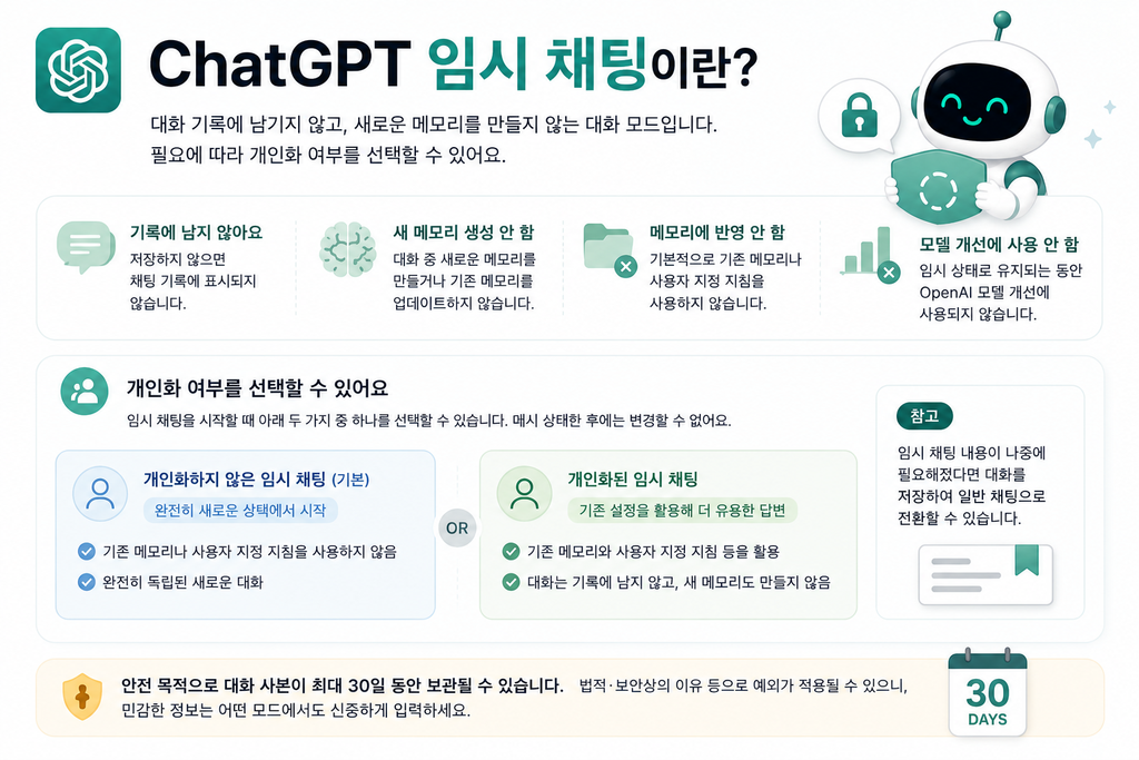 ChatGPT 임시 채팅 개념을 설명하는 인포그래픽