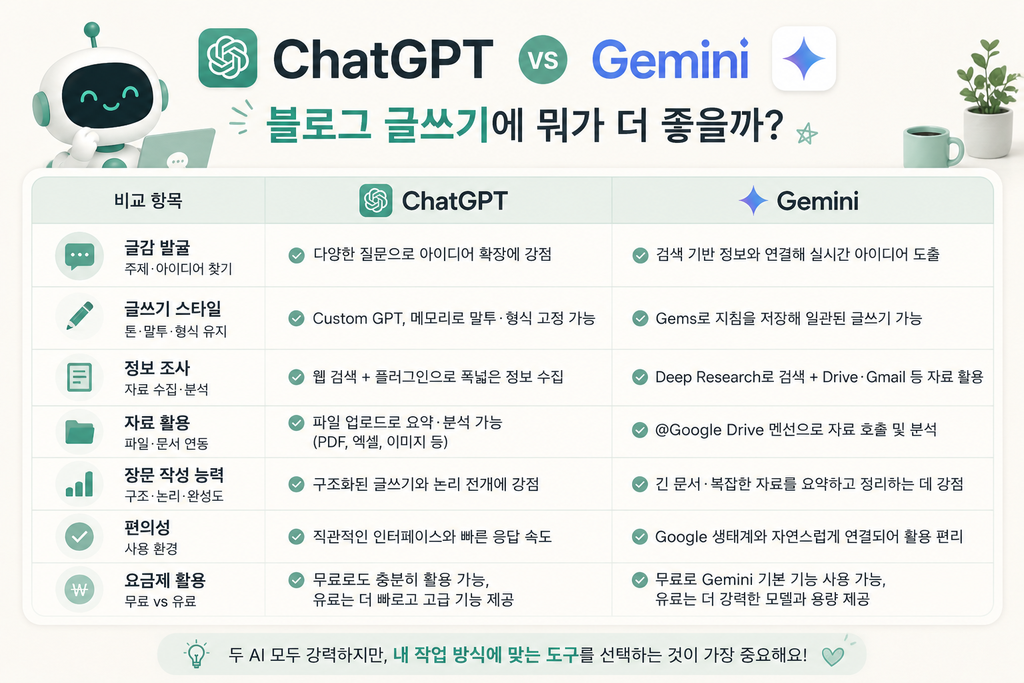 ChatGPT vs Gemini 블로그 글쓰기 항목별 비교 인포그래픽