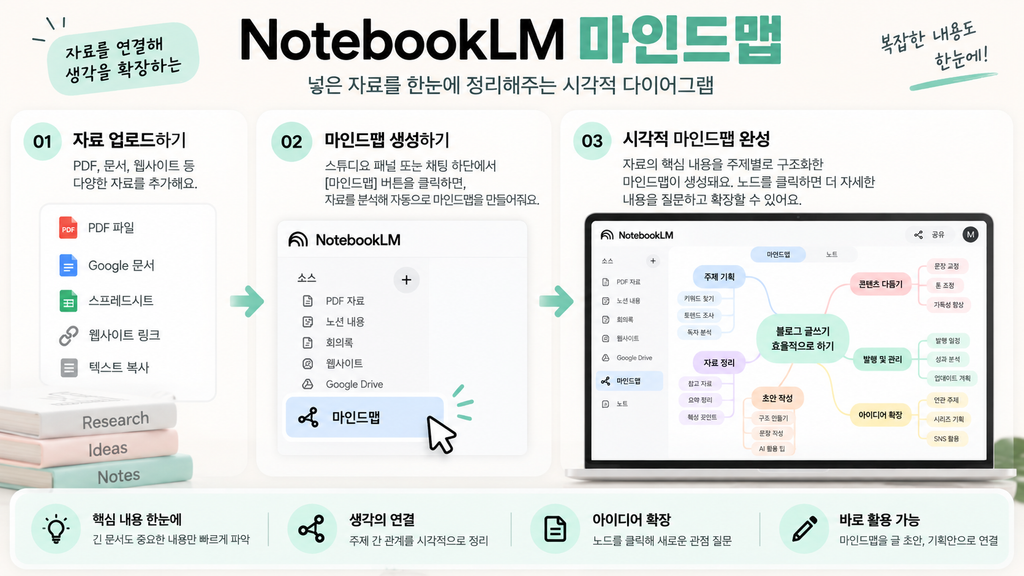 NotebookLM 마인드맵 만드는 방법 개념 인포그래픽
