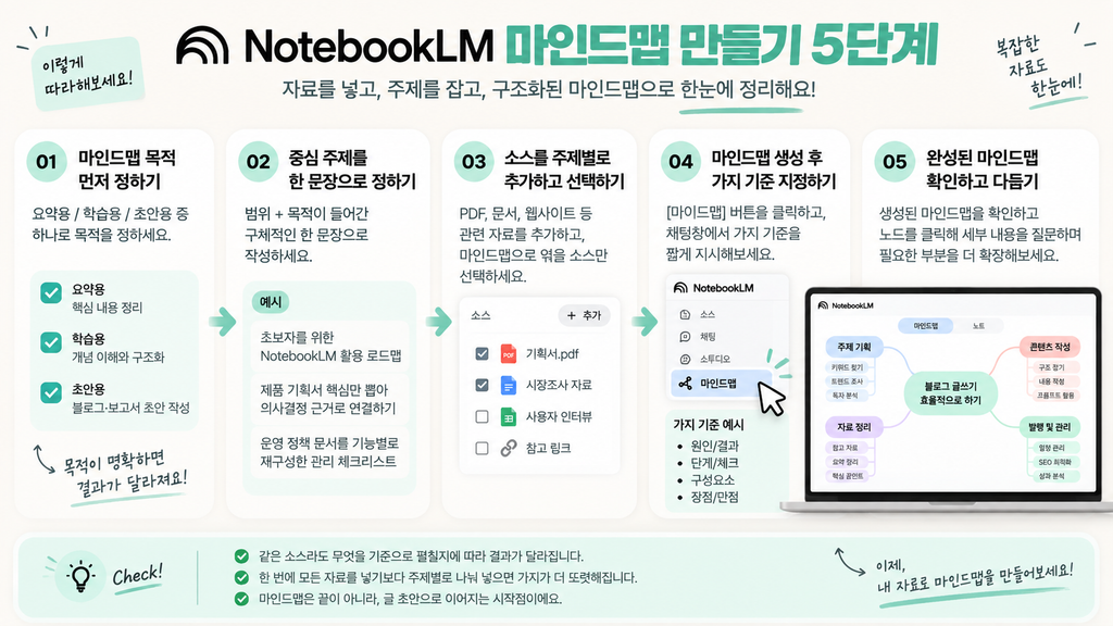 NotebookLM 마인드맵 만들기 5단계 인포그래픽